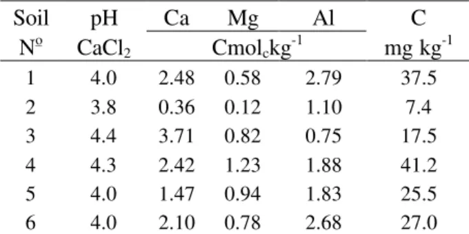 Table 1 - Chemical characteristics of  the soils.