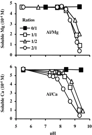 Figure 2 - Effect of Al/Mg and Al/Ca molar ratios on soluble Ca and Mg with varying pH.