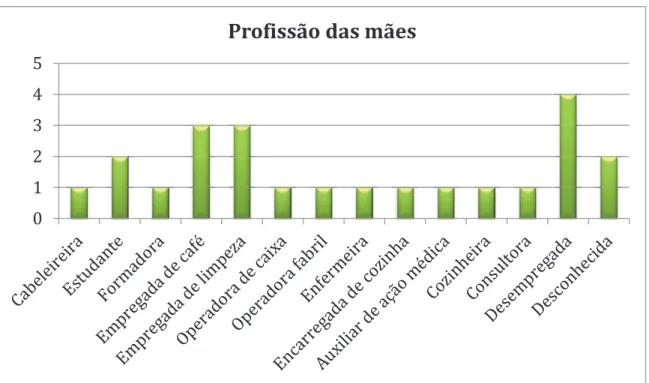 Gráfico 3 - Profissões das mães