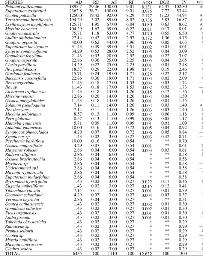 Table 2 – Species sampled in the structural analysis of an 8 year old fallow in the Lowland Atlantic Rain Forest, Itapoá, SC, Brazil; where  AD – absolute density (individuals.ha -1 ); RD – relative density (%); AF – absolute frenquency (%); RF – relative 