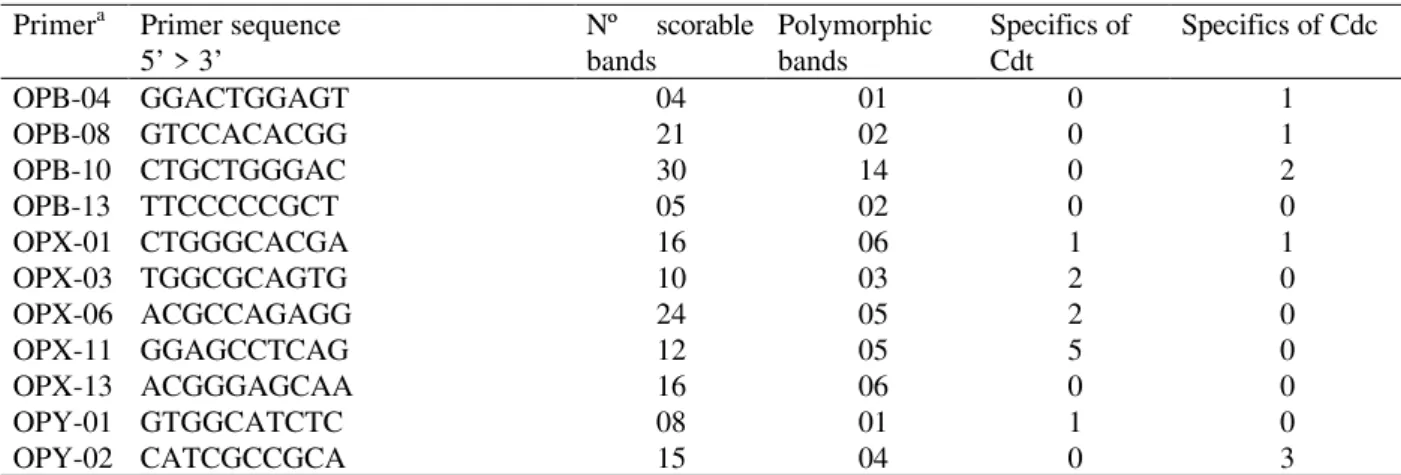 Table 1 - Primers identification and corresponding number of scorable, polymorphic and specific bands, amplified form rattlesnake DNA