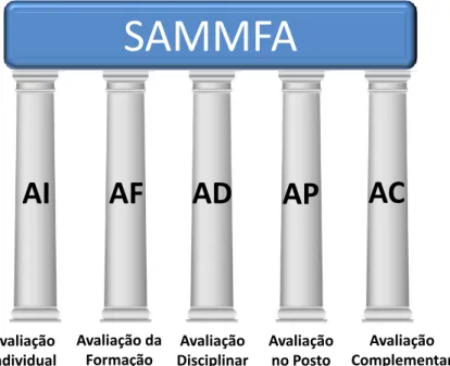 Figura 4 - Bases do SAMMFA 