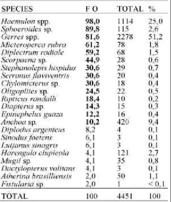 Table 1 - Frequency of occurrence, total and percentual abundance  of fish.