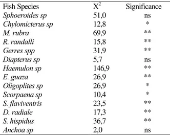 Table 2 - Values of X 2  and significance of the difference among fish abundance among types of structures.