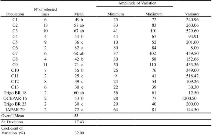 Table 3 - Grain yield in grams per plot, of the F 3  lines visualy selected in the field compared wheat cultivars as checks at IAPAR-Londrina, in 1998.
