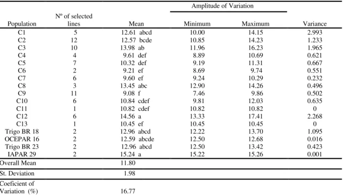 Table 4 - Values of sedimentation obtained by the SDS test of the populations (F 3  lines) and checks selected at IAPAR-Londrina, in 1998.