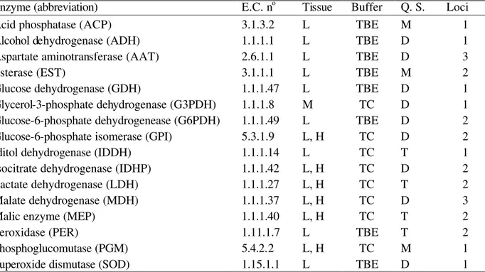 Table 1 - Names, abbreviations, Enzyme Commission number (E.C. n o ), tissues, buffers, quaternary structure (Q.S.)  and number of loci for each assayed enzyme in Crenicichla iguassuensis and Crenicichla sp