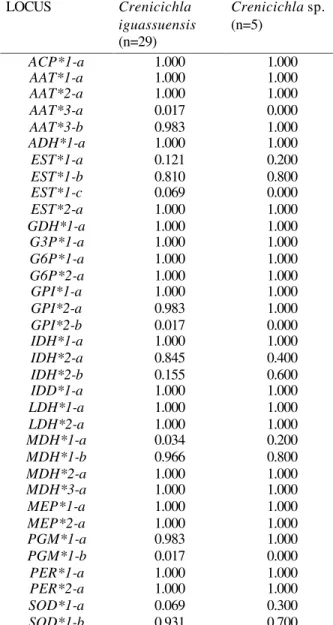 Table 2  - Allele frequency estimates for  Crenicichla  iguassuensis  and  Crenicichla sp