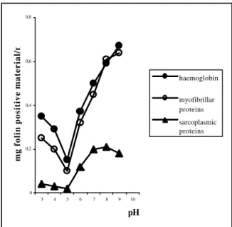 Figure 7  - Hydrolysis of haemoglobin, myofibrillar  proteins and sarcoplasmic proteins by bovine trypsin  (concentration of enzyme 0.065mg/mL)