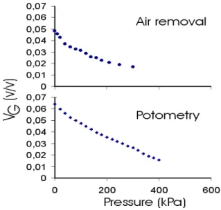 Figure  4  - Typical v G  (v/v) measurements of sweet- sweet-potato roots as a function of compression obtained by  pressurized measurements of potometry and a air  extracted volume from the same compression assaa y y 