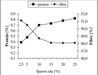 Figure 2c - Effect of spawn rate on SSC of coffee spent ground after 20 days growth.