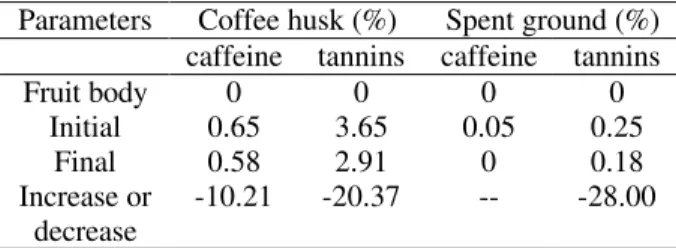Table 2 shows the contents of caffeine and tannins in the fruit body of Flammulina and coffee residues