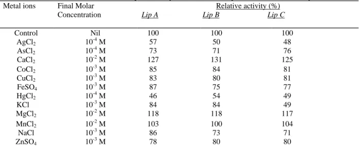 Table 2 - Effect of different metal ions on lipase activity. The results are expressed in relative activity.