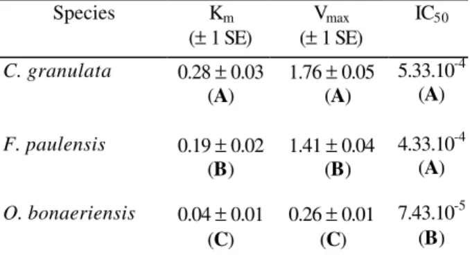 Table 1   - Cholinesterase kinetic parameters (K m  and  V max ) and concentrations of eserine which inhibit 50% 