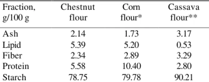 Table 1 - Chemical Composition of Starchy Flours  Fraction,  g/100 g  Chestnut flour  Corn  flour*  Cassava flour**  Ash  2.14  1.73  3.17  Lipid  5.39  5.20  0.53  Fiber  2.34  2.89  3.29  Protein   5.58  10.40  2.80  Starch  78.75  79.78  90.21 