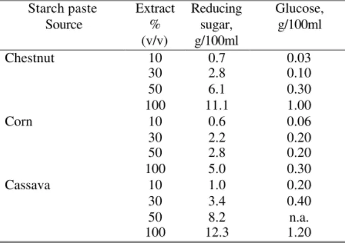 Table 8  -  Effect of wheat amylolytic enzymes on   viscographic characteristics of the pastes