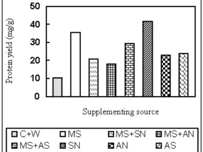 Figure 1  - Effect of supplementation on the final  protein yield 