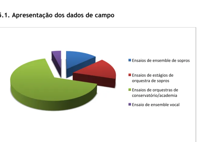 Gráfico   2:   Distribuição   do   número   de   ensaios   de   ensembles   assistidos   