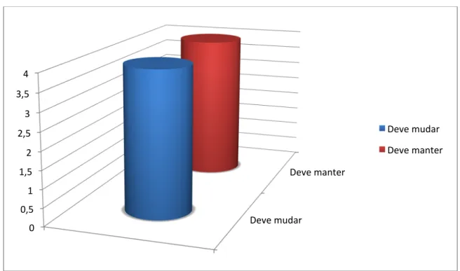 Gráfico   5:   Postura   perante   diferentes   ensembles.   