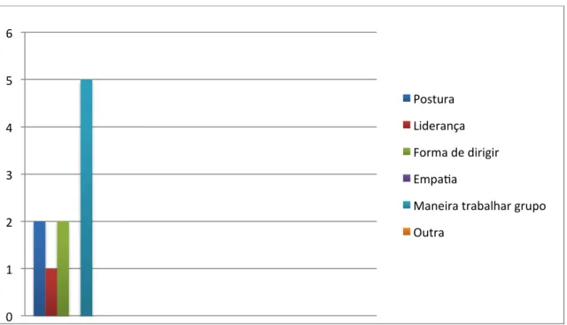 Gráfico    6:    Característica    mais    importante    no    maestro,    músicos    amadores    sem    habilitações    académicas