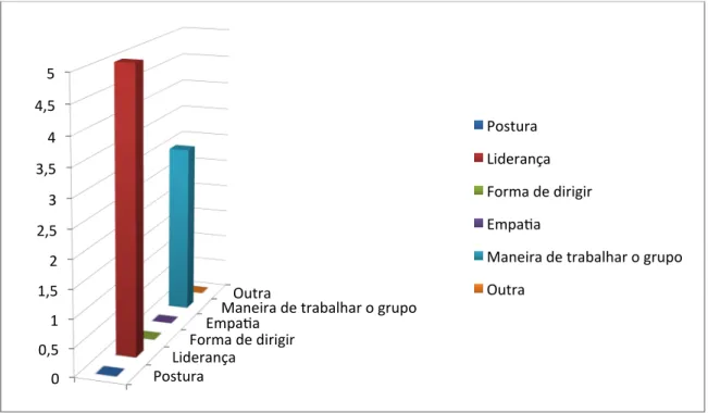 Gráfico   12:   Característica   mais   importante   no   maestro,   músicos   profissionais