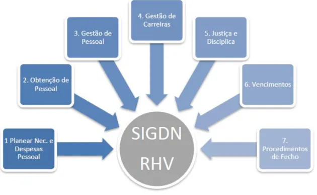 Figura 1 – Macroprocessos SIGDN-RH   (SIGDN/RHV, 2011) 