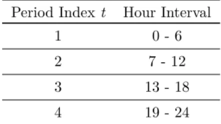 Table 1: Segmentation of the day used Period Index t Hour Interval