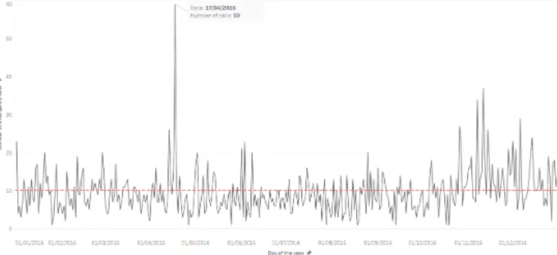 Figure 4: The daily call volume for the year 2016.