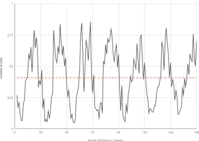 Figure 6: The average hourly call volume over the weekly cycle