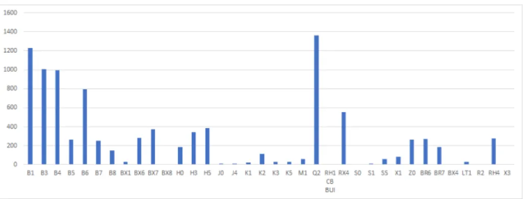 Figure 1: Number of emergencies attended by the registered vehicles for the eight fireman stations during 2016 and 2017, including administrative vehicles The names of the vehicles contain a code that identifies the type of vehicle and a number that indica