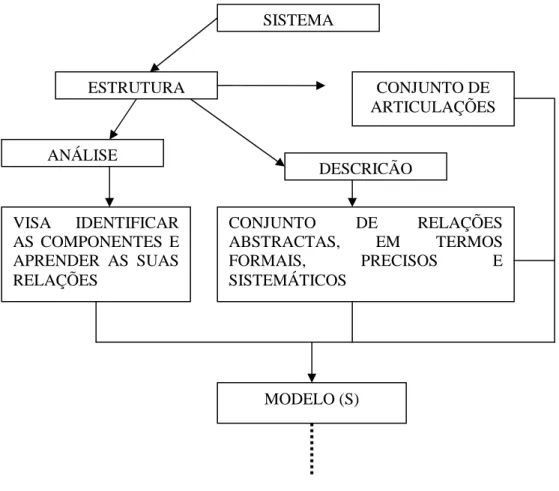 Figura 3 – Do Sistema de Análise ao Modelo(s) de Desempenho Desportivo.