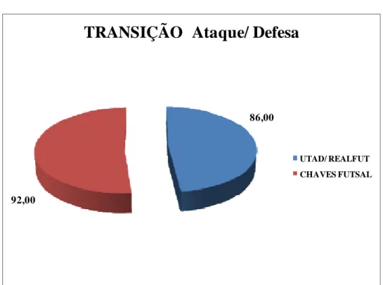 Gráfico 1 – Percentagens finais no Processo Defensivo da Transição Ataque/ Defesa da UTAD/ RealFut e do Chaves Futsal, das 2.ª e 3.ª  divisões nacionais de Futsal das épocas 2008/ 2009 e 2009/ 2010