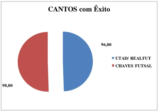 Gráfico 2 – Percentagens finais no Processo Defensivo de Cantos da UTAD/ RealFut e do Chaves Futsal, das 2.ª e 3.ª divisões nacionais de  Futsal das épocas 2008/ 2009 e 2009/ 2010