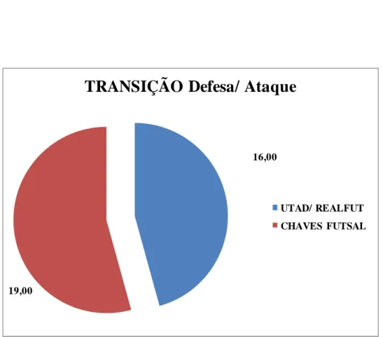 Gráfico 4 – Percentagens finais no Processo Ofensivo da Transição Defesa/ Ataque da UTAD/ RealFut e do Chaves Futsal, das 2.ª e 3.ª  divisões nacionais de Futsal das épocas 2008/ 2009 e 2009/ 2010