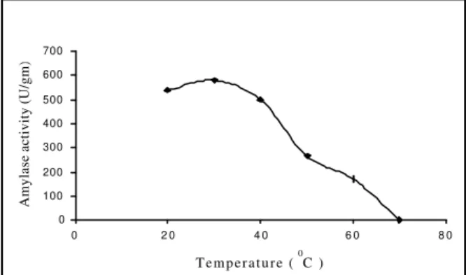 Figure 6 - Effect of temperature on leaching. 