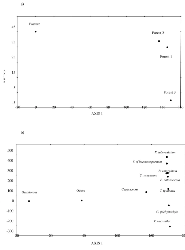 Figure 5 - Detrended Correspondence Analysis (DCA) for environments (a) and for arboreous species, gramineae, cyperaceae and others (b).