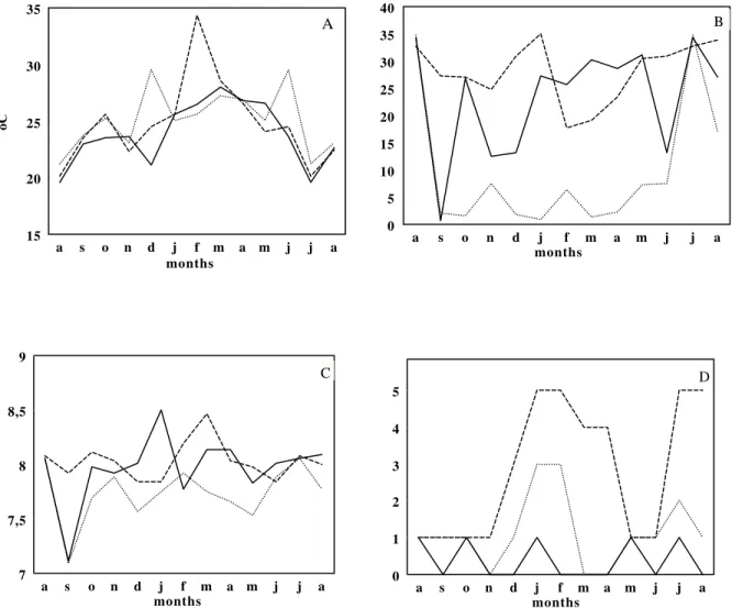Figure 3 - Temporal variation of water temperature (A), salinity (B), pH (C) and plant abundance (D, see scaling in materials and methods) in Barra do Itabapoana (line), Manguinhos (trace) and Gargaú (minor trace) surf-zones from Aug/99 to Aug/00.