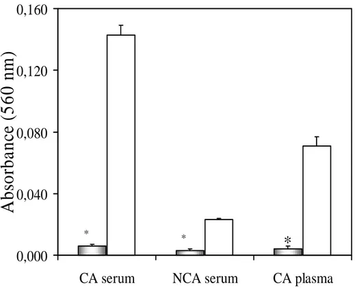 Fig 3 shows the standard curves from NCA serum samples where there was no significant difference between the curves from control and proteolysis assays