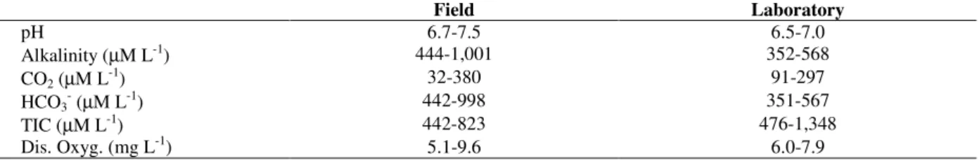 Table 1 - Ranges of basic limnological variables from samples collected in the field and at the beginning of experiments in the laboratory.