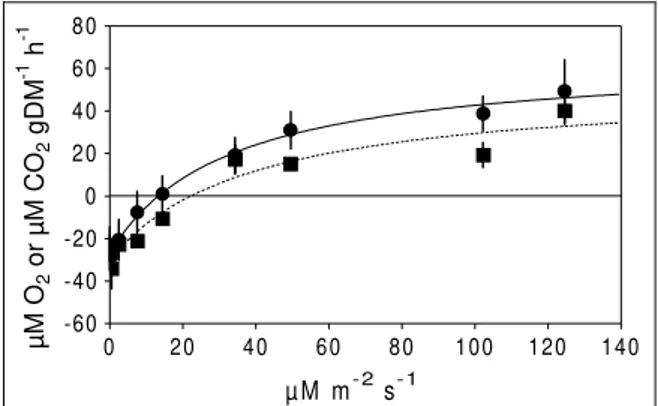 Figure 1 - Photosynthesis rates as a function of light for E. najas. Circles represent dissolved oxygen and quadrats total inorganic carbon