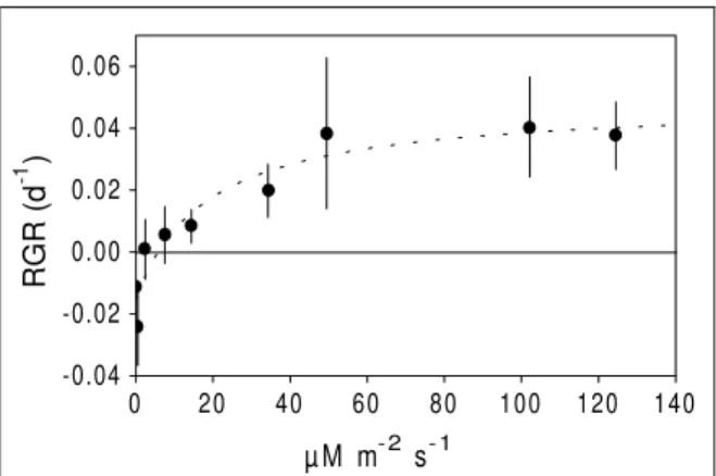 Figure 2  - Light effects upon shoot RGR. Curve was fitted using the Michaelis-Menten equation