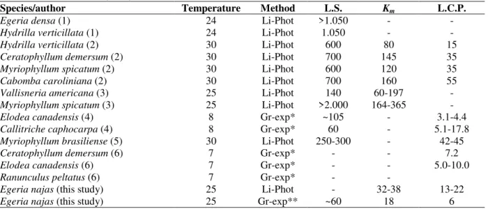 Table 2 - Comparisons of the irradiance required for light saturation (L.S.), half saturation constant (K m ), and light at the compensation point (L.C.P.) for several species of freshwater submerged macrophytes (values in µM m -2  s -1 PAR)