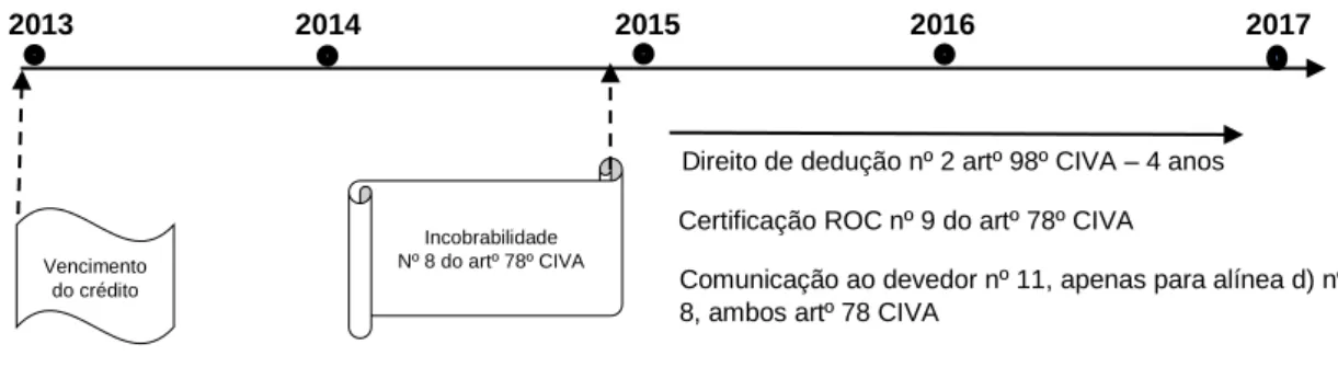 Figura I - Créditos cobrança duvidosa vencidos antes 1 de janeiro 2013 