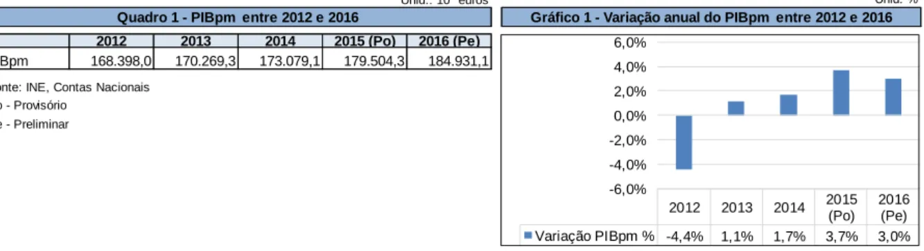 Gráfico 1 - Variação anual do PIBpm  entre 2012 e 2016Quadro 1 - PIBpm  entre 2012 e 2016