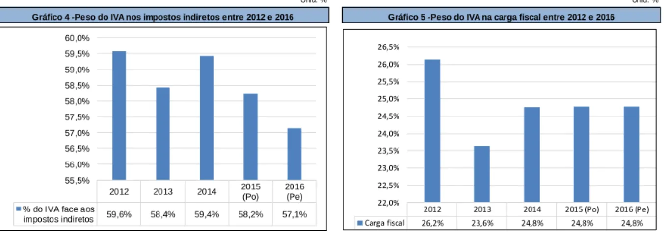 Gráfico 4 -Peso do IVA nos impostos indiretos entre 2012 e 2016 Gráfico 5 -Peso do IVA na carga fiscal entre 2012 e 2016