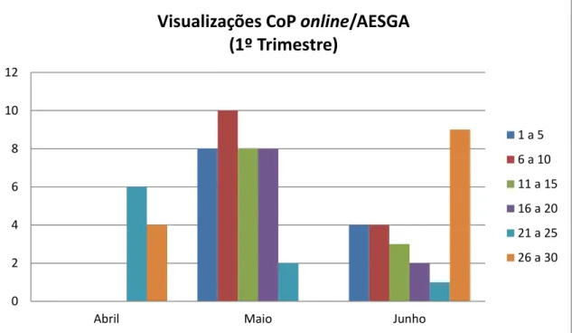 Gráfico 7: Visualizações na CoP online/AESGA de Abril a junho/2012 