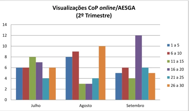 Gráfico 8: Visualizações da CoP online/AESGA de Julho a setembro/2012 