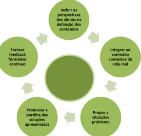 Fig. 1 Ciclo do Ensino Ativo, fundamentado em Bot et al. (2005) e Bezerra e Neri de Souza (2013b) 