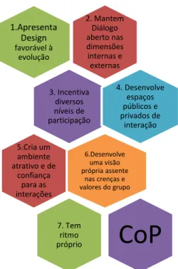 Fig. 3 Sete Princípios para criar ou manter uma CoP 