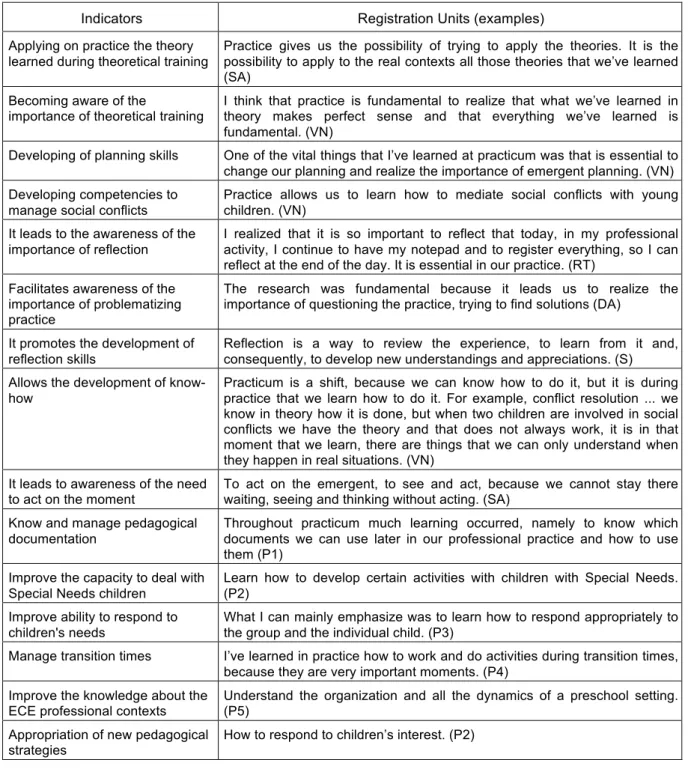 Table 1. Contributions of practicum. 